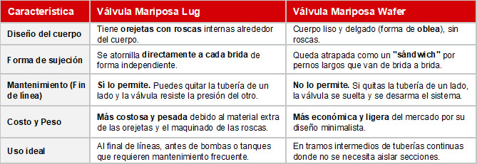 tablas valvulas mariposa